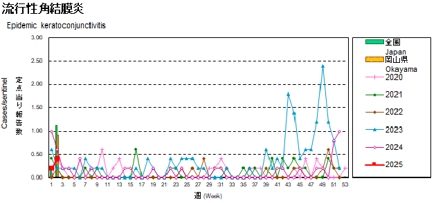 折れ線グラフ：流行性角結膜炎患者数の経年的推移