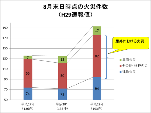 火災件数が増加している棒グラフ