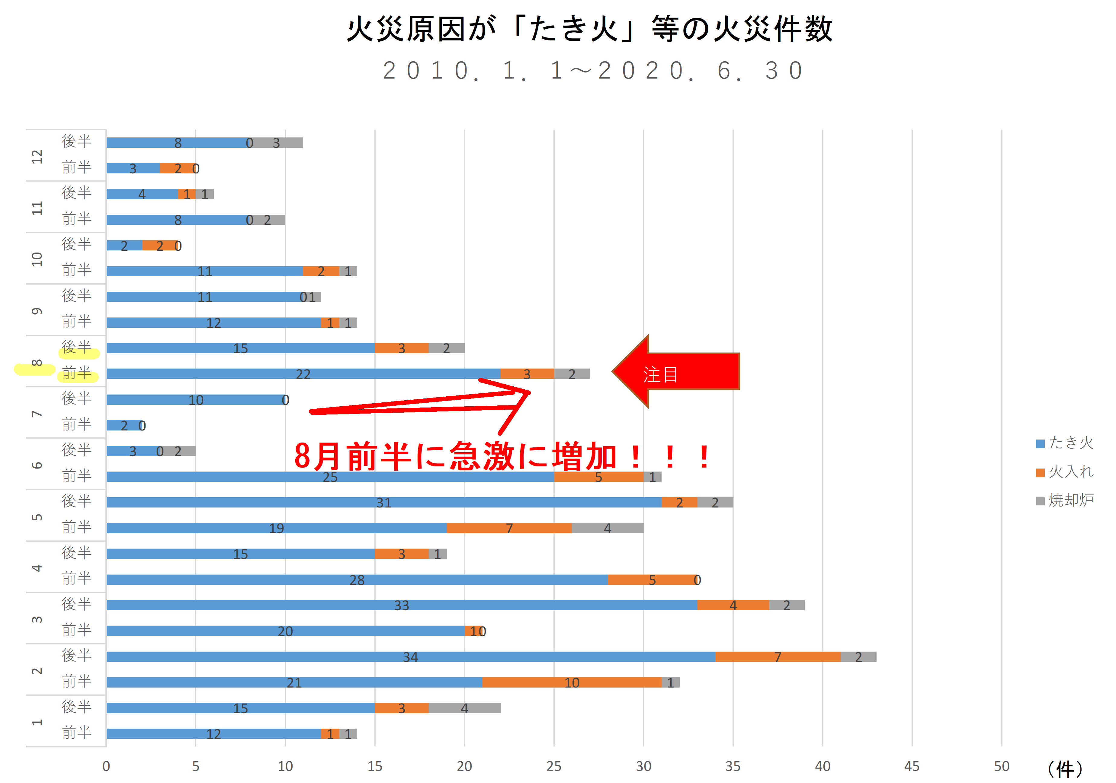 枯草火災月別発生件数（過去5年平均）