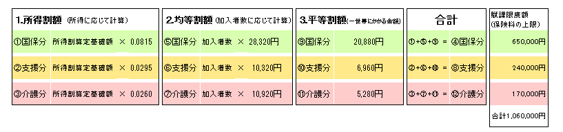 年間保険料