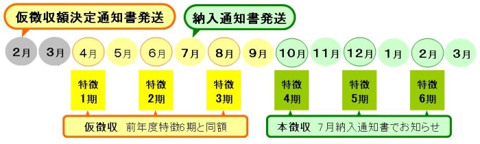 特別徴収の納期