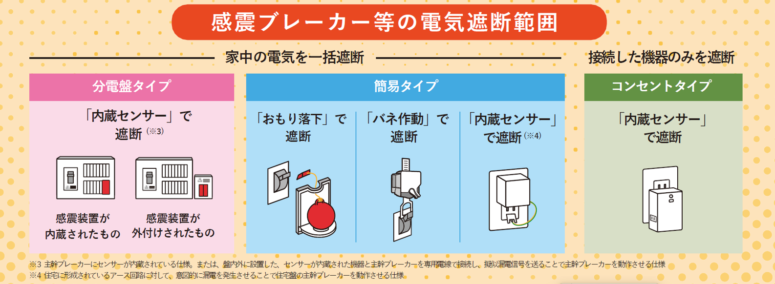 感震ブレーカーの種類
