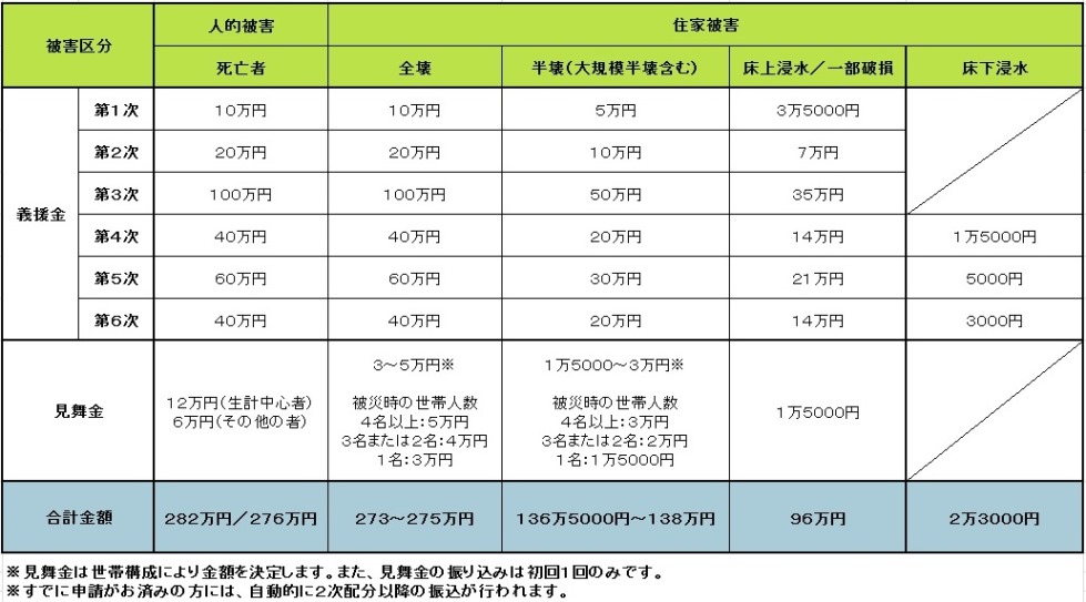 被害に応じた義援金・見舞金一覧