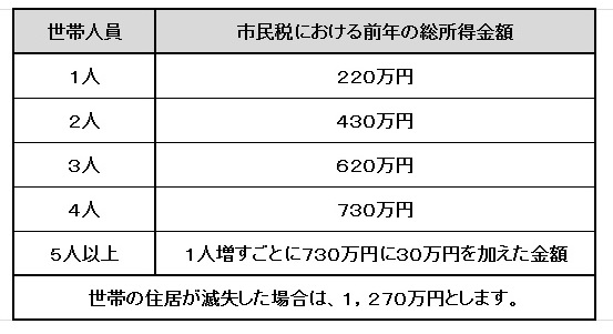 貸付対象者一覧