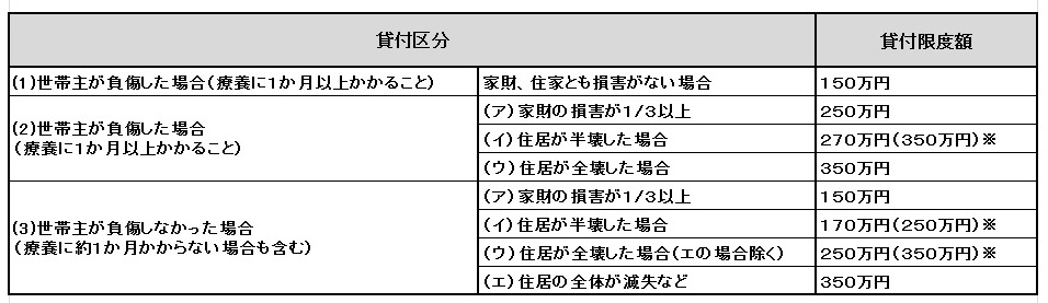 貸付額一覧