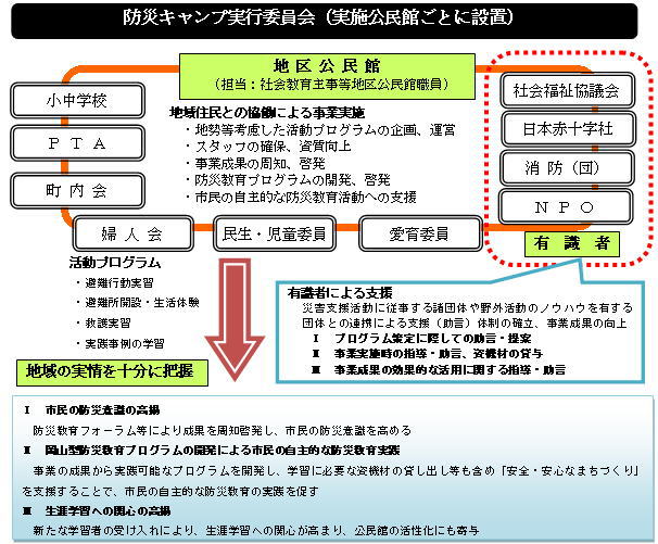 防災キャンプ実行委員会のイメージ