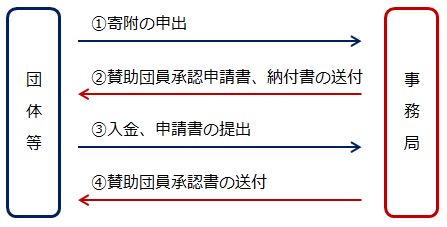 1 団体等より寄附の申出。2 事務局より賛助団員承認申請、納付書の送付。3 団体等より入金、申請書の提出。4 事務局より賛助団員承認書の送付。