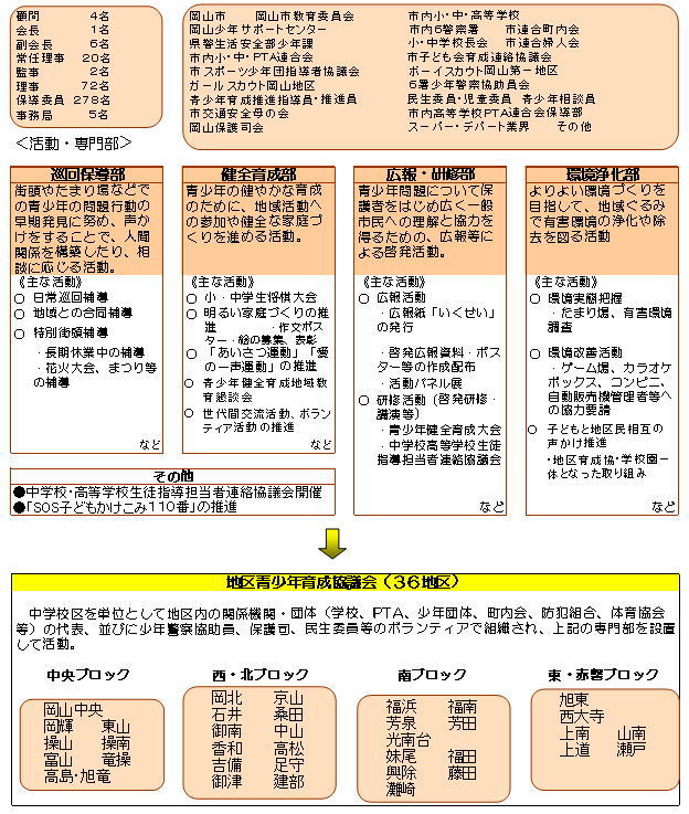 岡山市青少年育成協議会の概要