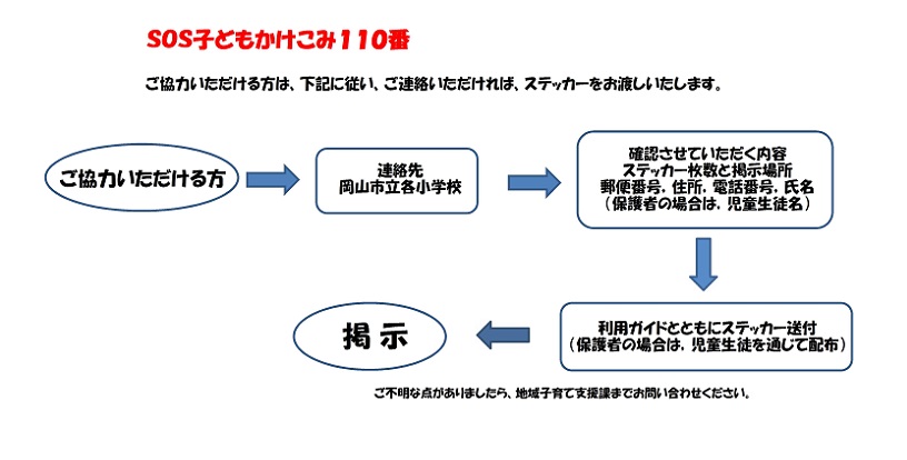 かけこみこども110番ステッカー依頼の流れ