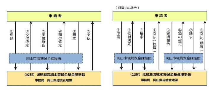 水質浄化実践活動助成金交付までの流れ