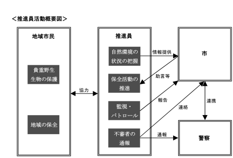 推進員活動概要図