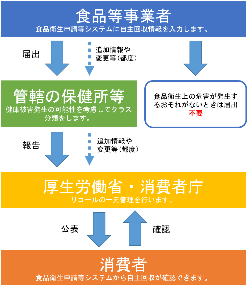 自主回収の届出から公表までの流れ