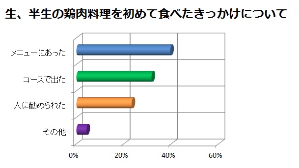 初めて食べたきっかけは？