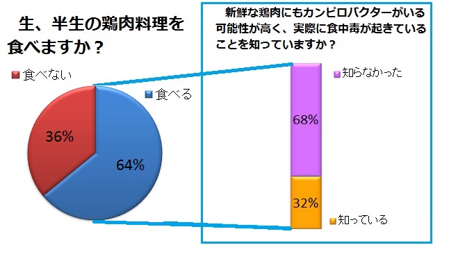 生又は半生の鶏肉料理を食べますか。