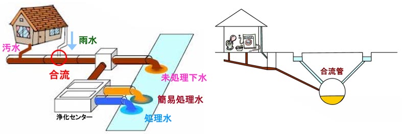 合流式下水道の構造を示したイメージ図