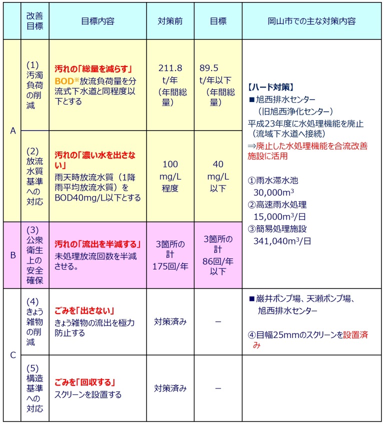 合流式下水道の改善目標と対策をまとめた表