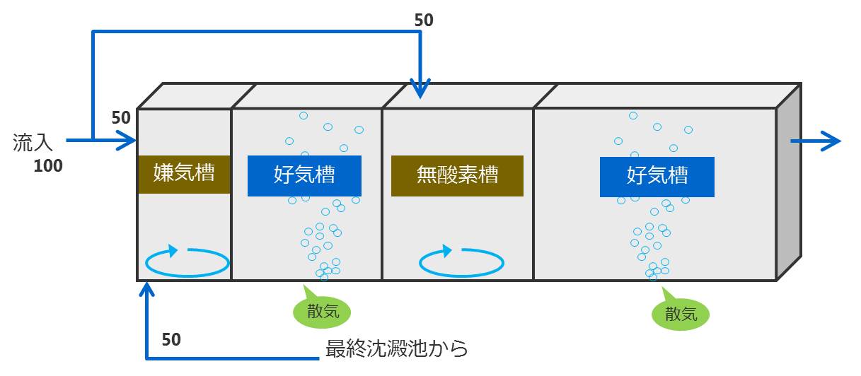 ステップ流入式多段硝化脱窒法（高度処理）の画像