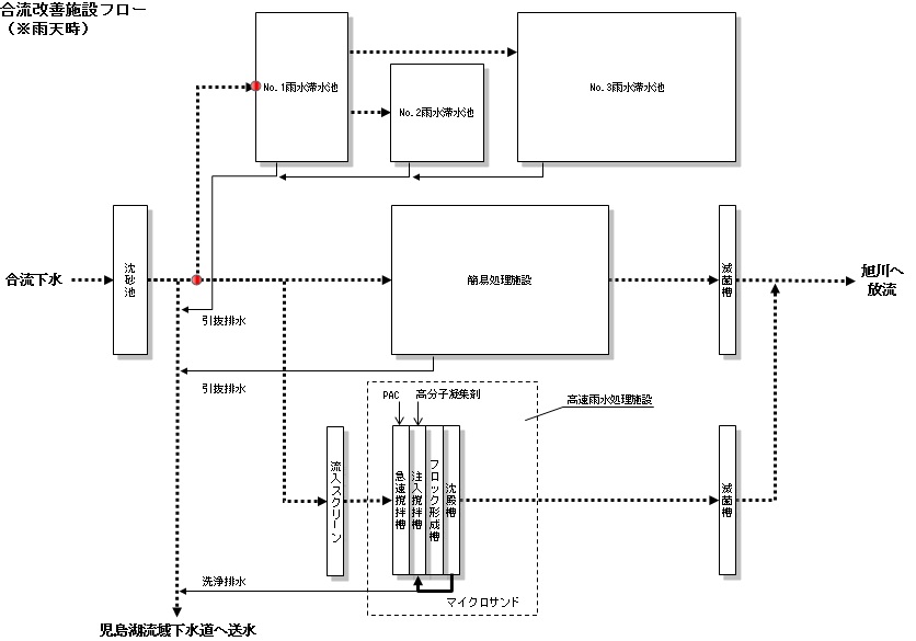 合流改善施設フローの画像