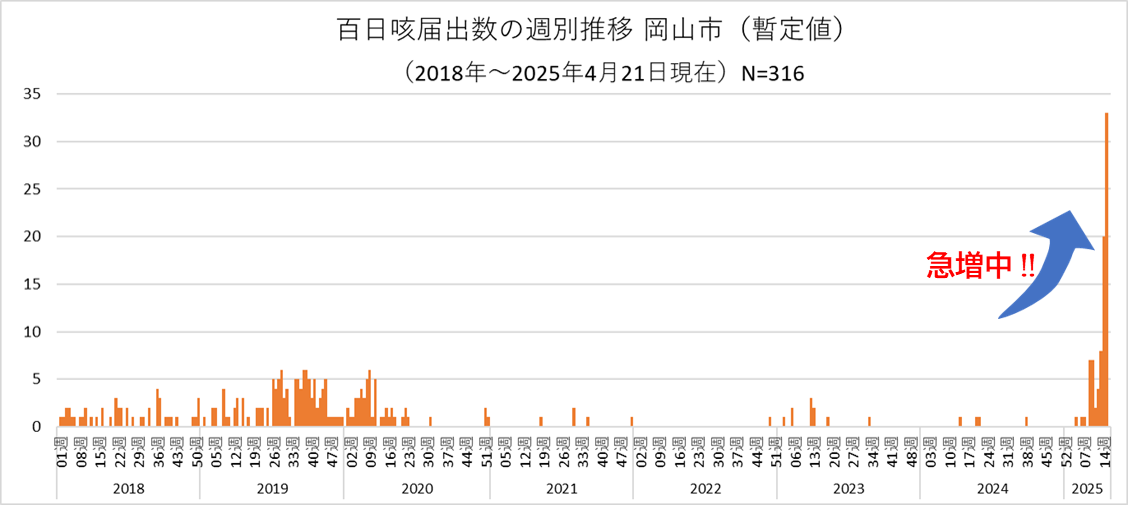 岡山市の百日咳報告数（2018年から2025年3月9日）