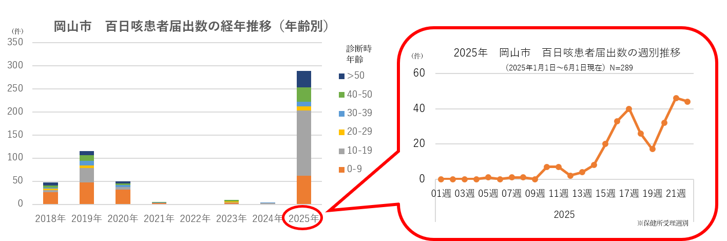 岡山市の百日咳報告数（2018年から2025年3月9日）