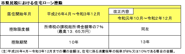 住宅ローン控除改正の図1