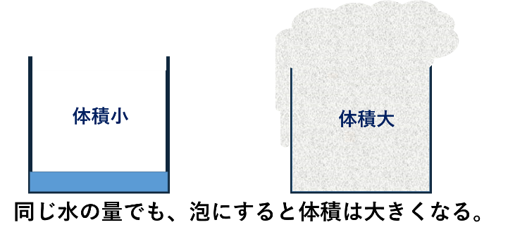 同じ水の量でも、泡にすると体積は大きくなる。