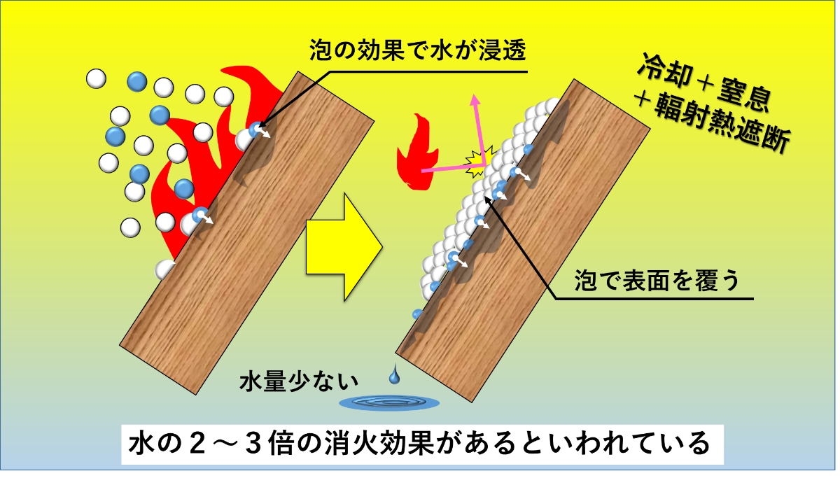 泡による消火効果の説明