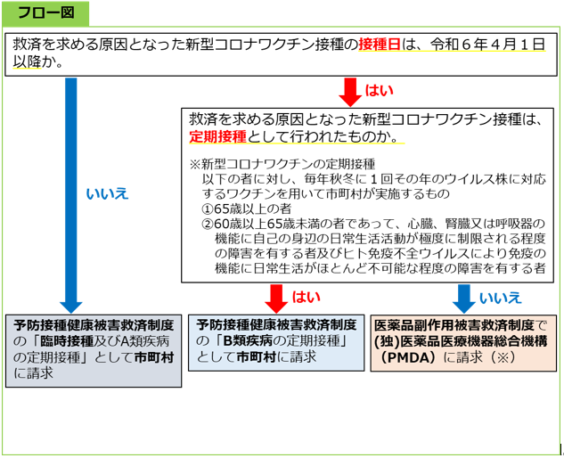 フロー図