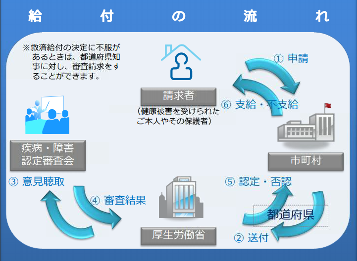 給付の流れ