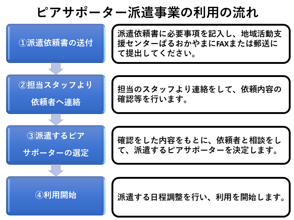 ピアサポーター派遣事業の利用の流れ