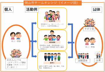 岡山市チームオレンジイメージ図