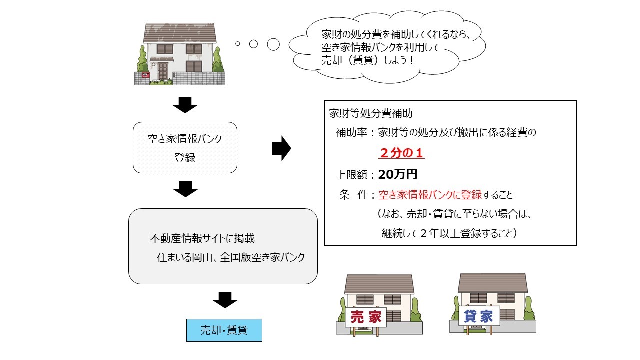 補助対象空家等