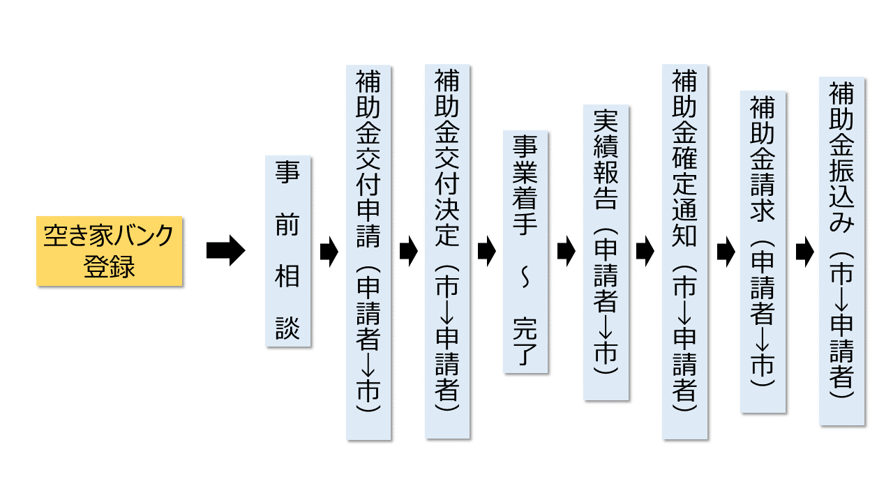 手続きの流れ