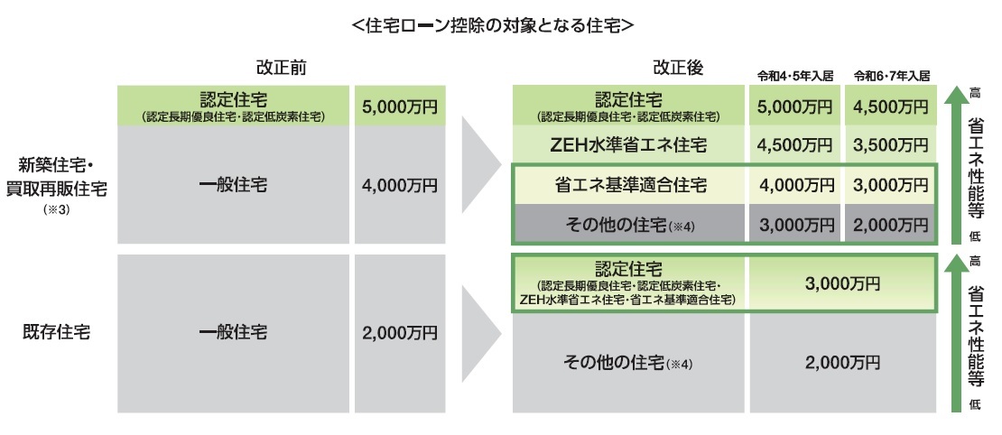 住宅ローン控除改正の図