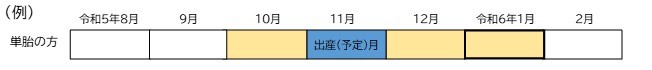 免除期間の一例を示した図