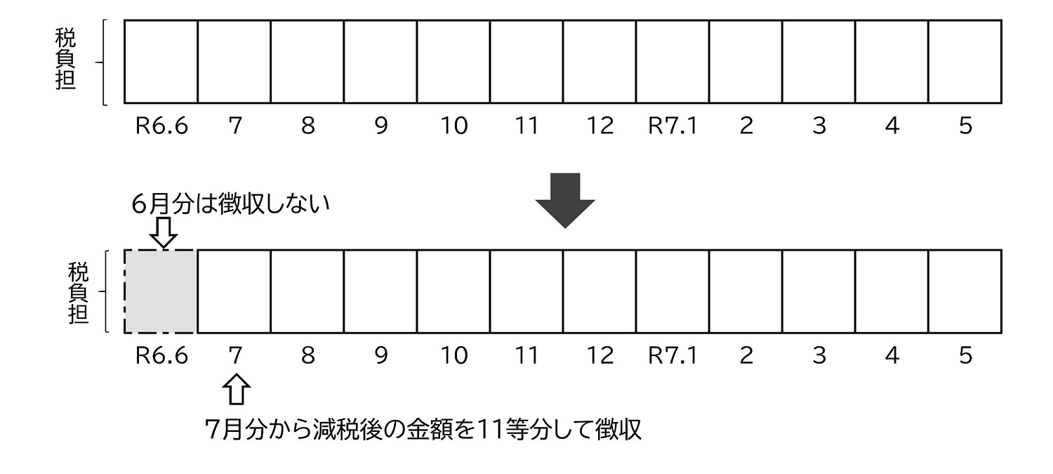 給与から差し引かれる場合（特別徴収）の定額減税実施方法