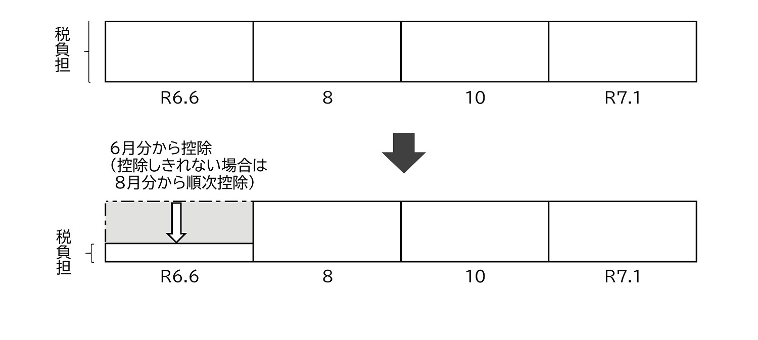 納税通知書などで納付する場合の定額減税実施方法