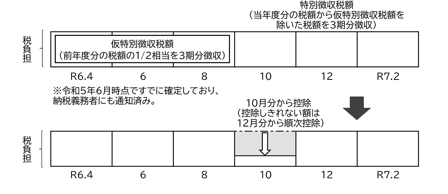 年金から差し引かれる場合の定額減税実施方法