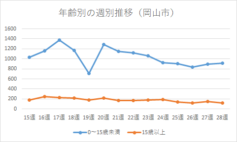 年齢別の週別推移