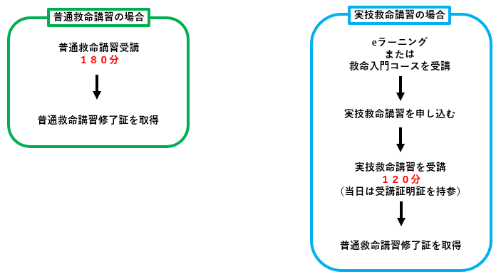 普通救命講習と実技救命講習