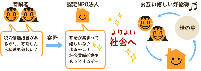 画像　寄附者：税の優遇措置があるから、寄附したら私達も嬉しい♪認定NPO法人：寄附が集まって嬉しいな♪社会貢献活動をもっとするぞ！よりよい社会へ　お互い嬉しい好循環