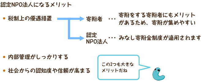 認定NPO法人になるメリット　・制上の優遇措置　寄附者…寄附をする寄附者にもメリットがあるため、寄附が集めやすい　NPO法人…みなし寄附金制度が適用されます　・内部管理がしっかりする　・社会からの認知度や信頼が高まる　この2つも大きなメリットだね