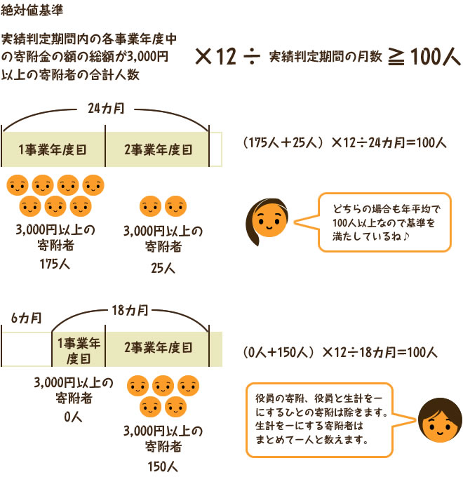 絶対値基準　実績判定期間内の、各事業年度中の寄附金の額の総額が3,000 円以上である寄附者の数の合計数×12÷実績判定期間の月数≧100人　24カ月　1事業年度目　3,000円以上の寄附者175人　3,000円以上の寄附者25人　（175人＋25人）×12÷24カ月=100人　18カ月　6カ月　1事業年度目　3,000円以上の寄附者0人　2事業年度目3,000円以上の寄附者　150人　（0人+150人）×12÷18カ月=100人　コメント1：どちらの場合も年平均で100人以上なので基準を満たしているね♪　コメント2：役員の寄附、役員と生計を一にするひとの寄附は除きます。生計を一にする寄附者はまとめて一人と数えます。