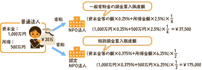 普通法人　資本金：1,000万円　所得：500万円→寄附→NPO法人→一般寄附金の損金算入限度額（資本金等の額×0.25%+所得金額×2.5%）×1/4（1,000万円×0.25%+500万円×2.5%）×1/4=\37,500　普通法人　資本金：1,000万円　所得：500万円→寄附→認定NPO法人→特別損金算入限度額（資本金等の額×0.375%+所得金額×6.25%）×1/2（1,000万円×0.375%+500万円×6.25%）×1/2=\175,000