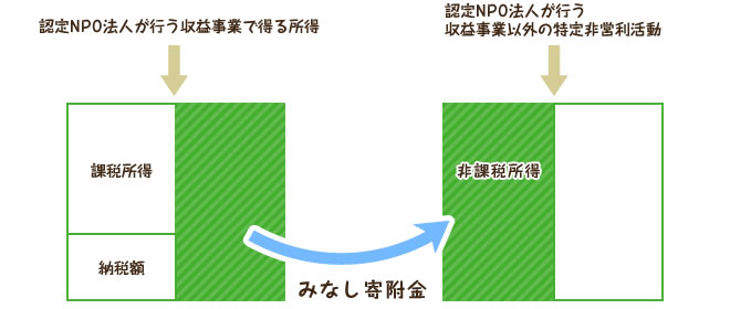 認定NPO法人自身の優遇措置のイメージ図