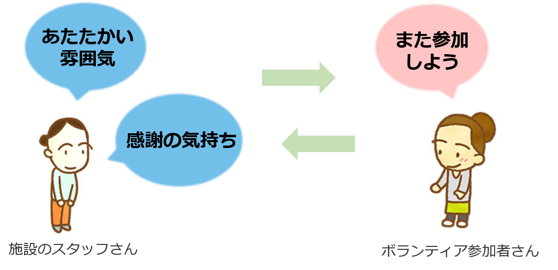 「あたたかい雰囲気」「感謝の気持ち」を持った施設のスタッフと、「また参加したいと感じる」ボランティア参加者の図