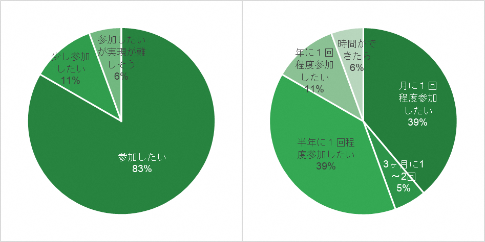 アンケート結果の円グラフ