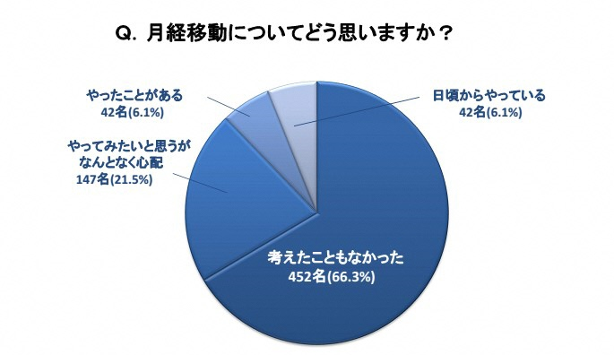 月経移動についてのアンケート結果の円グラフ