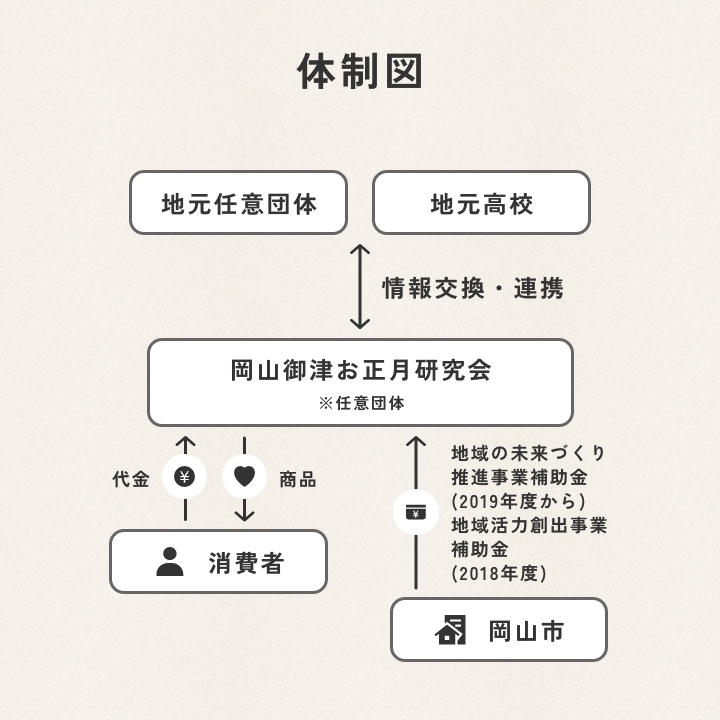 地元任意団体と地元高校が「岡山御津お正月研究会」と連携し、利用者へ商品サービスを料金と引き換えに提供し、岡山市は補助金を「岡山御津お正月研究会」に提供するという体制図