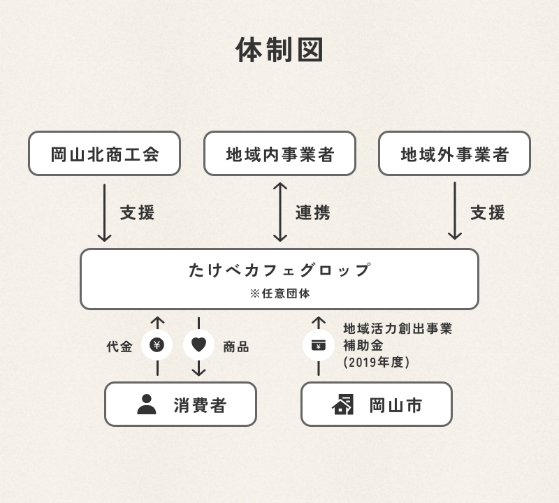 地域内事業者が「たけべカフェグロップ」と連携し、利用者へ商品サービスを料金と引き換えに提供し、岡山市は補助金を「たけべカフェグロップ」に提供するという体制図